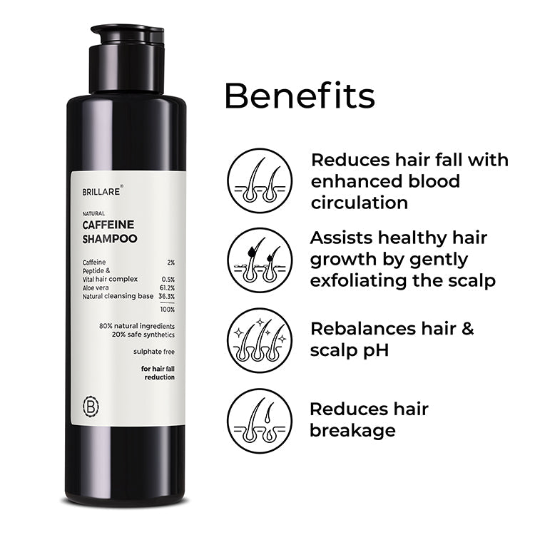 Brillare Caffeine Shampoo bottle besides the text include benefits:
reduces hair fall with enhanced blood circulation, assists healthy hair growth by gently exfoliating the scalp, rebalances hair & scalp pH, reduces hair breakage. 